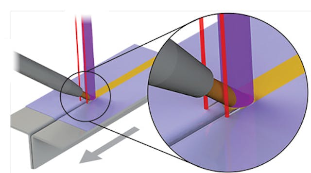 FIGURE 1. In trifocal brazing, two lead beams (red) clean and pre-heat the steel edge surfaces to promote wetting. The trailing beam (purple) melts the Cu/Si wire to form a seamless brazed joint which, after painting, can be invisible to the naked eye.