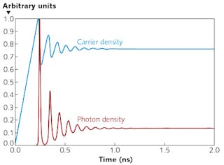 FIGURE 1. Shown are numerical solutions of large-signal rate equations for the active region of a semiconductor laser after applying a rectangular current pulse at t = 0. Results include the normalized values of electron density and photon density.