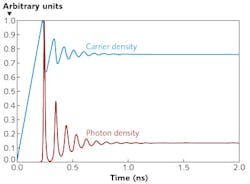 FIGURE 1. Shown are numerical solutions of large-signal rate equations for the active region of a semiconductor laser after applying a rectangular current pulse at t = 0. Results include the normalized values of electron density and photon density. FIGURE 1. Shown are numerical solutions of large-signal rate equations for the active region of a semiconductor laser after applying a rectangular current pulse at t = 0. Results include the normalized values of electron density and photon density.