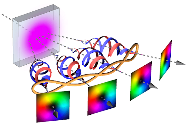 Leiden physicists sent short ultraviolet laser pulses of 2 ps through a crystal. This leads to the creation of four photons that are entangled in their orbital angular momentum (OAM)--depicted here as red blue spirals. The rainbow-colored circles illustrate the phase (color) and intensity (brightness) of the photon's cross section. (Image credit: Leiden Institute of Physics)