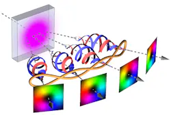 Leiden physicists sent short ultraviolet laser pulses of 2 ps through a crystal. This leads to the creation of four photons that are entangled in their orbital angular momentum (OAM)--depicted here as red blue spirals. The rainbow-colored circles illustrate the phase (color) and intensity (brightness) of the photon's cross section.