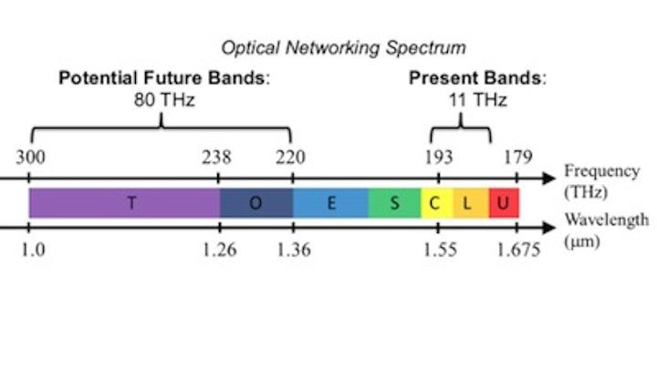 New all-optical router to support new wavelength bands from 1.0 to 1.36 µm
