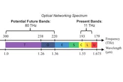 New all-optical router to support new wavelength bands from 1.0 to 1.36 µm New all-optical router to support new wavelength bands from 1.0 to 1.36 µm