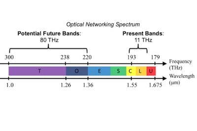 New all-optical router to support new wavelength bands from 1.0 to 1.36 &micro;m