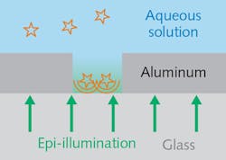 Subdiffraction perforations in an array function as regularly spaced fluorescent point emitters. Widefield epi-illumination (green) passes through the glass coverslip into a nanoscale opening etched into a layer of aluminum. An aqueous solution of fluorescent dyes fills the nanohole from the top, and the spatially restricted light emitted from dyes diffusing within the hole (orange) is detected from below. Subdiffraction perforations in an array function as regularly spaced fluorescent point emitters. Widefield epi-illumination (green) passes through the glass coverslip into a nanoscale opening etched into a layer of aluminum. An aqueous solution of fluorescent dyes fills the nanohole from the top, and the spatially restricted light emitted from dyes diffusing within the hole (orange) is detected from below.