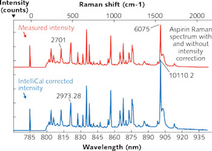Spectrometers Spectroscopic calibration uses LEDs and