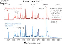 FIGURE 4. A 785 nm Raman spectra of aspirin is shown with (blue trace) and without (red trace) intensity calibration.