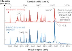 FIGURE 4. A 785 nm Raman spectra of aspirin is shown with (blue trace) and without (red trace) intensity calibration. FIGURE 4. A 785 nm Raman spectra of aspirin is shown with (blue trace) and without (red trace) intensity calibration.