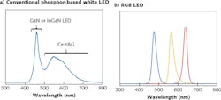 FIGURE 1. A blue LED can excite phosphors emitting at longer wavelengths and contribute blue light to make white light (a), and red, green, and blue lights can be combined to generate white light-adjusting relative outputs of the three colors can tune the wavelength (b). Other variations are possible.