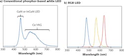 FIGURE 1. A blue LED can excite phosphors emitting at longer wavelengths and contribute blue light to make white light (a), and red, green, and blue lights can be combined to generate white light-adjusting relative outputs of the three colors can tune the wavelength (b). Other variations are possible. FIGURE 1. A blue LED can excite phosphors emitting at longer wavelengths and contribute blue light to make white light (a), and red, green, and blue lights can be combined to generate white light-adjusting relative outputs of the three colors can tune the wavelength (b). Other variations are possible.