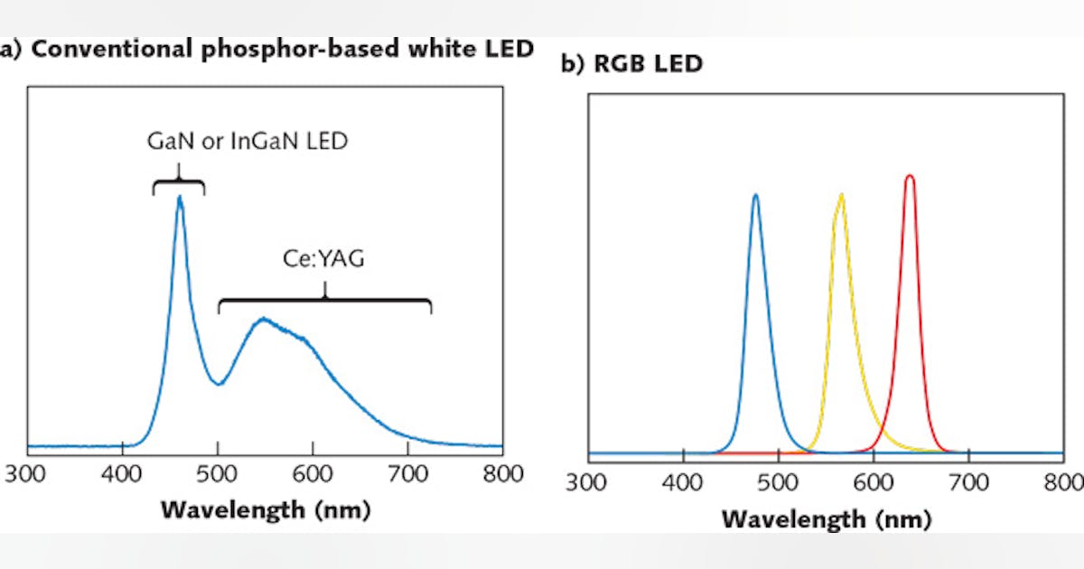 Photonic Frontiers: Color Measurement, Light Sources, and Vision: LED ...