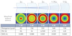 FIGURE 2. A cascade of five beam expanders with M=21 and a design wavelength of 532 nm is used at a 600 nm wavelength (top). The wavefront, divergence, P-V, and RMS of the wavefronts after passing through the given number of beam expanders are compared (bottom). FIGURE 2. A cascade of five beam expanders with M=21 and a design wavelength of 532 nm is used at a 600 nm wavelength (top). The wavefront, divergence, P-V, and RMS of the wavefronts after passing through the given number of beam expanders are compared (bottom).