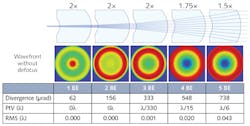 FIGURE 2. A cascade of five beam expanders with M=21 and a design wavelength of 532 nm is used at a 600 nm wavelength (top). The wavefront, divergence, P-V, and RMS of the wavefronts after passing through the given number of beam expanders are compared (bottom). FIGURE 2. A cascade of five beam expanders with M=21 and a design wavelength of 532 nm is used at a 600 nm wavelength (top). The wavefront, divergence, P-V, and RMS of the wavefronts after passing through the given number of beam expanders are compared (bottom).