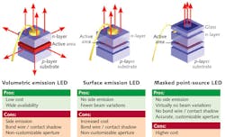 FIGURE 2. Comparison of LED emission technologies: volumetric emission, surface emission, and masked point-source.
