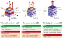 FIGURE 2. Comparison of LED emission technologies: volumetric emission, surface emission, and masked point-source. FIGURE 2. Comparison of LED emission technologies: volumetric emission, surface emission, and masked point-source.