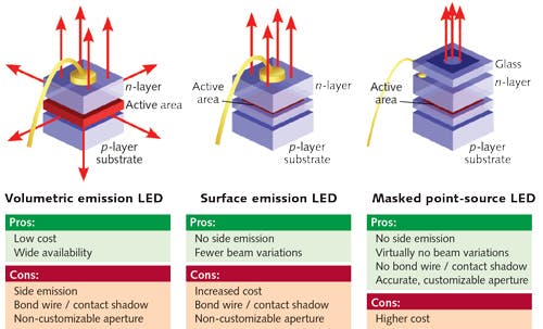 Light Sources: Masked point-source LEDs optimize sensor illumination ...