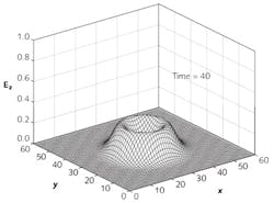 FIGURE 2. The propagation of a Gaussian pulse is modeled using the FDTD method. The pulse travels symmetrically outwards from the point at which it was initiated. FIGURE 2. The propagation of a Gaussian pulse is modeled using the FDTD method. The pulse travels symmetrically outwards from the point at which it was initiated.