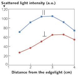 An edge-lit transparent waveguide plate scatters light of mostly one polarization toward the viewer. Scattered light was measured as a function of the distance from the edge light for polarizations both parallel and perpendicular to the liquid-crystal rubbing direction.