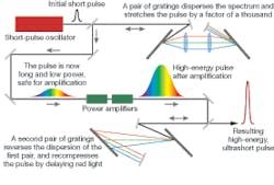 FIGURE 1. Short pulses from an oscillator are first dispersed in time by about a factor of 1000 by a pair of gratings that delay the blue end of the spectrum. The resulting pulses then pass through broadband power amplifiers-typically Nd:glass or Ti:sapphire-then are compressed by a second pair of gratings that delay the red end of the spectrum, compressing the pulse to extremely short duration and extremely high peak power. FIGURE 1. Short pulses from an oscillator are first dispersed in time by about a factor of 1000 by a pair of gratings that delay the blue end of the spectrum. The resulting pulses then pass through broadband power amplifiers-typically Nd:glass or Ti:sapphire-then are compressed by a second pair of gratings that delay the red end of the spectrum, compressing the pulse to extremely short duration and extremely high peak power.