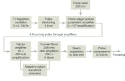 FIGURE 2. Petawatt facility at Rutherford Appleton Lab starts by stretching 5 nJ, 100 fs oscillator pulses to 4.8 ns for three amplification stages, the first in an optical parametric chirped-pulse amplifier, then a Vulcan stage, and finally surplus disk amplifiers from Nova. The 650 J output pulses are then expanded in diameter to 600 mm and compressed in length to 500 fs before being focused on the target. FIGURE 2. Petawatt facility at Rutherford Appleton Lab starts by stretching 5 nJ, 100 fs oscillator pulses to 4.8 ns for three amplification stages, the first in an optical parametric chirped-pulse amplifier, then a Vulcan stage, and finally surplus disk amplifiers from Nova. The 650 J output pulses are then expanded in diameter to 600 mm and compressed in length to 500 fs before being focused on the target.