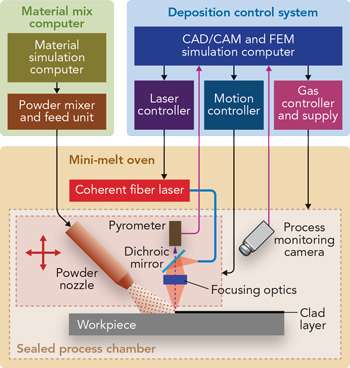 FIGURE 1. Block diagram of the main functional elements of the KSD Rapid Laser Materials Manufacturing system.