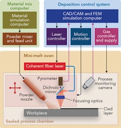 FIGURE 1. Block diagram of the main functional elements of the KSD Rapid Laser Materials Manufacturing system. FIGURE 1. Block diagram of the main functional elements of the KSD Rapid Laser Materials Manufacturing system.