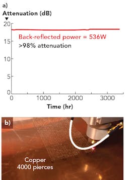 FIGURE 3. A continuous laser stability stress test with &gt;500W directed back into the laser for thousands of hours showed no indication of unstable operation (a), and a customer test of copper piercing with a 3kW nLIGHT alta fiber laser performed 4000 pierces in rapid succession with no process interruptions or failed pierces (b).