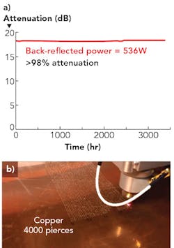FIGURE 3. A continuous laser stability stress test with >500W directed back into the laser for thousands of hours showed no indication of unstable operation (a), and a customer test of copper piercing with a 3kW nLIGHT alta fiber laser performed 4000 pierces in rapid succession with no process interruptions or failed pierces (b). FIGURE 3. A continuous laser stability stress test with >500W directed back into the laser for thousands of hours showed no indication of unstable operation (a), and a customer test of copper piercing with a 3kW nLIGHT alta fiber laser performed 4000 pierces in rapid succession with no process interruptions or failed pierces (b).