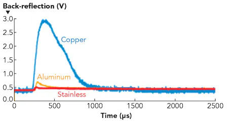 Fiber laser allows processing of highly reflective materials | Laser ...