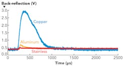 FIGURE 4. An example of the signal from laser light back-reflected from the workpiece when piercing stainless steel, aluminum, and copper sheet metal. FIGURE 4. An example of the signal from laser light back-reflected from the workpiece when piercing stainless steel, aluminum, and copper sheet metal.