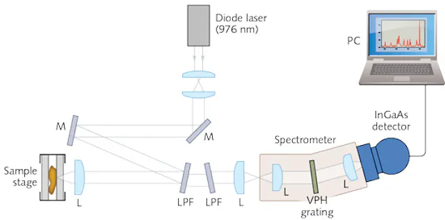 Raman Spectroscopy/Camera Technology: Melanoma detection with SWIR ...