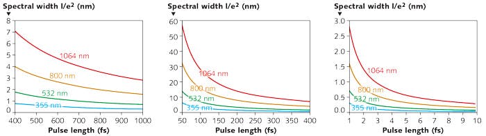 FIGURE 2. Spectral width increases with decreasing pulse length for a variety of pulse-length ranges; below 400 fs, the spectral broadening increases rapidly. Note the steeper slope of the longer wavelengths.