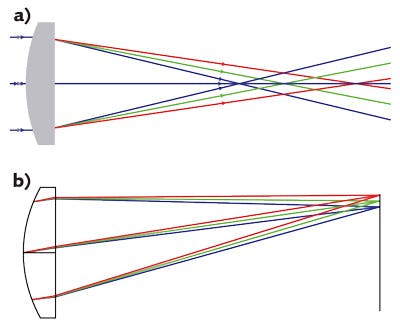 FIGURE 3. In lenses not corrected for color errors, chromatic focal shifts can occur axially (a) or laterally (b).
