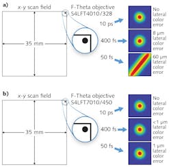 FIGURE 4. The Sill Optics S4LFT4010/328 monochromatic scan lens with a 35 × 35 mm scan field is used to demonstrate spot performance in the corner of the scan field for 10 ps, 400 fs, and 50 fs pulse widths. The spot is extremely distorted at 50 fs (a). But for the S4LFT7010/450 telecentric F-Theta lens with 100 mm focal length, the lens is diffraction-limited for a 10 mm beam and the lateral color error in the field corner is below 1 μm (b) by design, resulting in a very round nonaberrated spot. FIGURE 4. The Sill Optics S4LFT4010/328 monochromatic scan lens with a 35 × 35 mm scan field is used to demonstrate spot performance in the corner of the scan field for 10 ps, 400 fs, and 50 fs pulse widths. The spot is extremely distorted at 50 fs (a). But for the S4LFT7010/450 telecentric F-Theta lens with 100 mm focal length, the lens is diffraction-limited for a 10 mm beam and the lateral color error in the field corner is below 1 μm (b) by design, resulting in a very round nonaberrated spot.