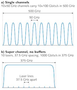 FIGURE 1. Transmission of 1 Tbit/s using ten 100 Gbit/s channels in 50 GHz slots (a) compared with a 1 Tbit/s superchannel using 10 lasers spaced at 37.5 GHz intervals across a 375 GHz range. The superchannel spans the band without buffer layers shown between the conventional 50 GHz channels (b).