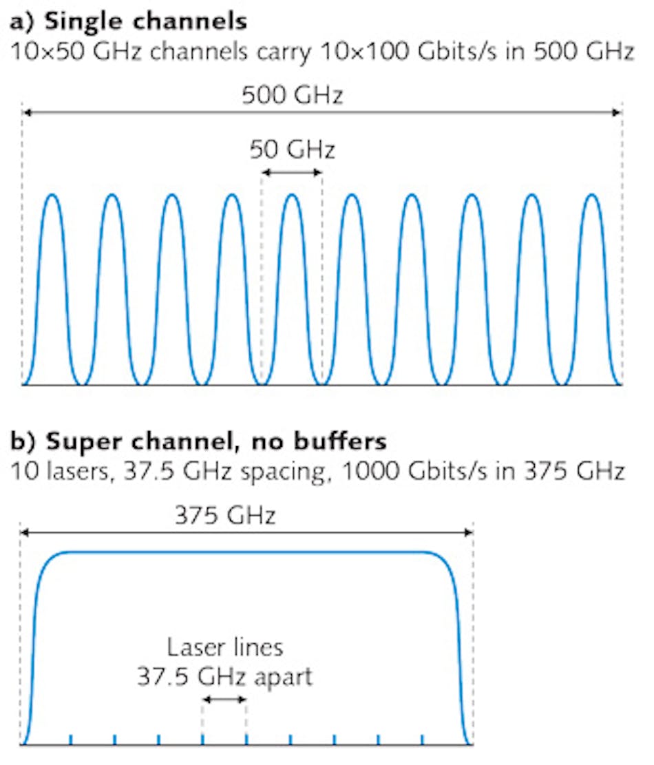FIGURE 1. Transmission of 1 Tbit/s using ten 100 Gbit/s channels in 50 GHz slots (a) compared with a 1 Tbit/s superchannel using 10 lasers spaced at 37.5 GHz intervals across a 375 GHz range. The superchannel spans the band without buffer layers shown between the conventional 50 GHz channels (b).