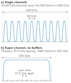FIGURE 1. Transmission of 1 Tbit/s using ten 100 Gbit/s channels in 50 GHz slots (a) compared with a 1 Tbit/s superchannel using 10 lasers spaced at 37.5 GHz intervals across a 375 GHz range. The superchannel spans the band without buffer layers shown between the conventional 50 GHz channels (b). FIGURE 1. Transmission of 1 Tbit/s using ten 100 Gbit/s channels in 50 GHz slots (a) compared with a 1 Tbit/s superchannel using 10 lasers spaced at 37.5 GHz intervals across a 375 GHz range. The superchannel spans the band without buffer layers shown between the conventional 50 GHz channels (b).