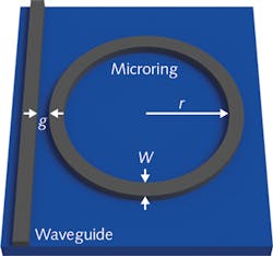 FIGURE 1. Shown is a schematic of a microring resonator, commonly used in integrated photonics. This resonator consists of a waveguide formed into a closed ring, which acts as a resonant cavity, and an input/output waveguide. The main design parameters are the ring radius (r), the waveguide widths (w), and the gap (g) between the input/output waveguide and ring.