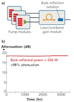 FIGURE 4. The nLIGHT alta design incorporates a back-reflection isolator between the laser and delivery fiber (a). A continuous laser-stability stress test with greater than 500 W directed back into the laser for thousands of hours shows no indication of unstable operation (b). FIGURE 4. The nLIGHT alta design incorporates a back-reflection isolator between the laser and delivery fiber (a). A continuous laser-stability stress test with greater than 500 W directed back into the laser for thousands of hours shows no indication of unstable operation (b).