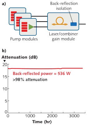 FIGURE 4. The nLIGHT alta design incorporates a back-reflection isolator between the laser and delivery fiber (a). A continuous laser-stability stress test with greater than 500 W directed back into the laser for thousands of hours shows no indication of unstable operation (b).