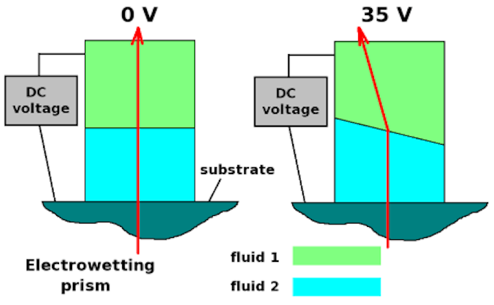 Electrowetting variable-focus optics span visible to mid-IR