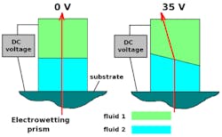 An electrowetting steering prism is based on fluids with transmission from the visible to the MWIR. An electrowetting steering prism is based on fluids with transmission from the visible to the MWIR.