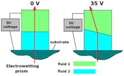 An electrowetting steering prism is based on fluids with transmission from the visible to the MWIR.