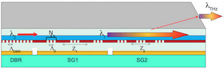 Compact terahertz radiation source is continuous-wave, operates at room temperature