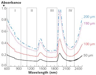 Measuring absorbance in the four tissue thicknesses (50, 100, 150, and 200 &mu;m) using optical tissue windows I, II, III and IV revealed a trough of absorbance spectra in Window III, the &apos;Golden Window,&apos; (1600&ndash;1870 nm).