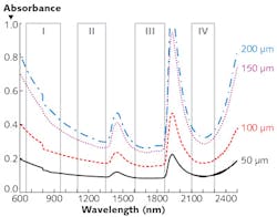 Measuring absorbance in the four tissue thicknesses (50, 100, 150, and 200 μm) using optical tissue windows I, II, III and IV revealed a trough of absorbance spectra in Window III, the 'Golden Window,' (1600–1870 nm). Measuring absorbance in the four tissue thicknesses (50, 100, 150, and 200 μm) using optical tissue windows I, II, III and IV revealed a trough of absorbance spectra in Window III, the 'Golden Window,' (1600–1870 nm).