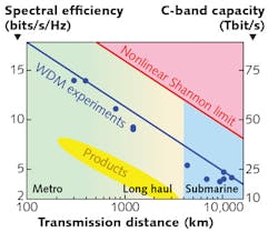 FIGURE 2. Standard singlemode fiber systems are closing in on the nonlinear Shannon limit, shown at upper right. The blue line shows experimental demonstrations and the yellow area commercial products. The vertical scales show capacity of the erbium-fiber C band (right) and spectral efficiency (left). FIGURE 2. Standard singlemode fiber systems are closing in on the nonlinear Shannon limit, shown at upper right. The blue line shows experimental demonstrations and the yellow area commercial products. The vertical scales show capacity of the erbium-fiber C band (right) and spectral efficiency (left).