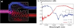 FIGURE 3. An electron micrograph of the compact demultiplexer device is overlaid with simulated electromagnetic fields at 1300 nm (blue) and 1550 nm (red), showing its effectiveness (a). The transmission was experimentally measured (b) from the input port 1 to output ports 2 (blue) and 3 (red). The average transmission is indicated by the solid lines, and the minimum and maximum values are indicated by the shaded areas. FIGURE 3. An electron micrograph of the compact demultiplexer device is overlaid with simulated electromagnetic fields at 1300 nm (blue) and 1550 nm (red), showing its effectiveness (a). The transmission was experimentally measured (b) from the input port 1 to output ports 2 (blue) and 3 (red). The average transmission is indicated by the solid lines, and the minimum and maximum values are indicated by the shaded areas.