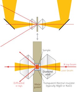 FIGURE 4. Double-sided laser heating (orange) produces uniform temperature parallel to a probe x-ray beam (red horizontal line). FIGURE 4. Double-sided laser heating (orange) produces uniform temperature parallel to a probe x-ray beam (red horizontal line).