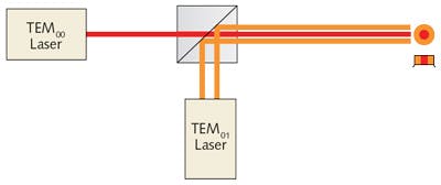 FIGURE 5. A system combines a TEM00 mode from one laser with a TEM01 mode from a second laser to produce a laser beam having uniform intensity across its diameter. When combined with the double-sided laser heating shown in Fig. 4, it is possible to collect diffraction data from a volume of sample that is at very uniform pressure and temperature. This is very important for determining pressure-temperature equations of state and phase relations.
